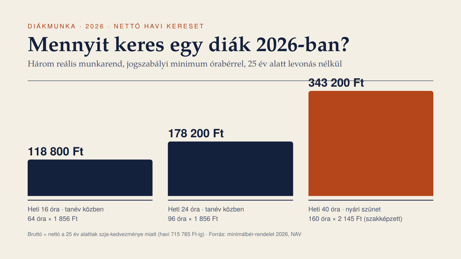 Mennyit keres egy diák 2026-ban? Órabérek, sávok és a valóság a számok mögött